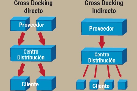 Almacenamiento (Storage) con Cross Docking en Ciudad de Guatemala, Guatemala, Guatemala
